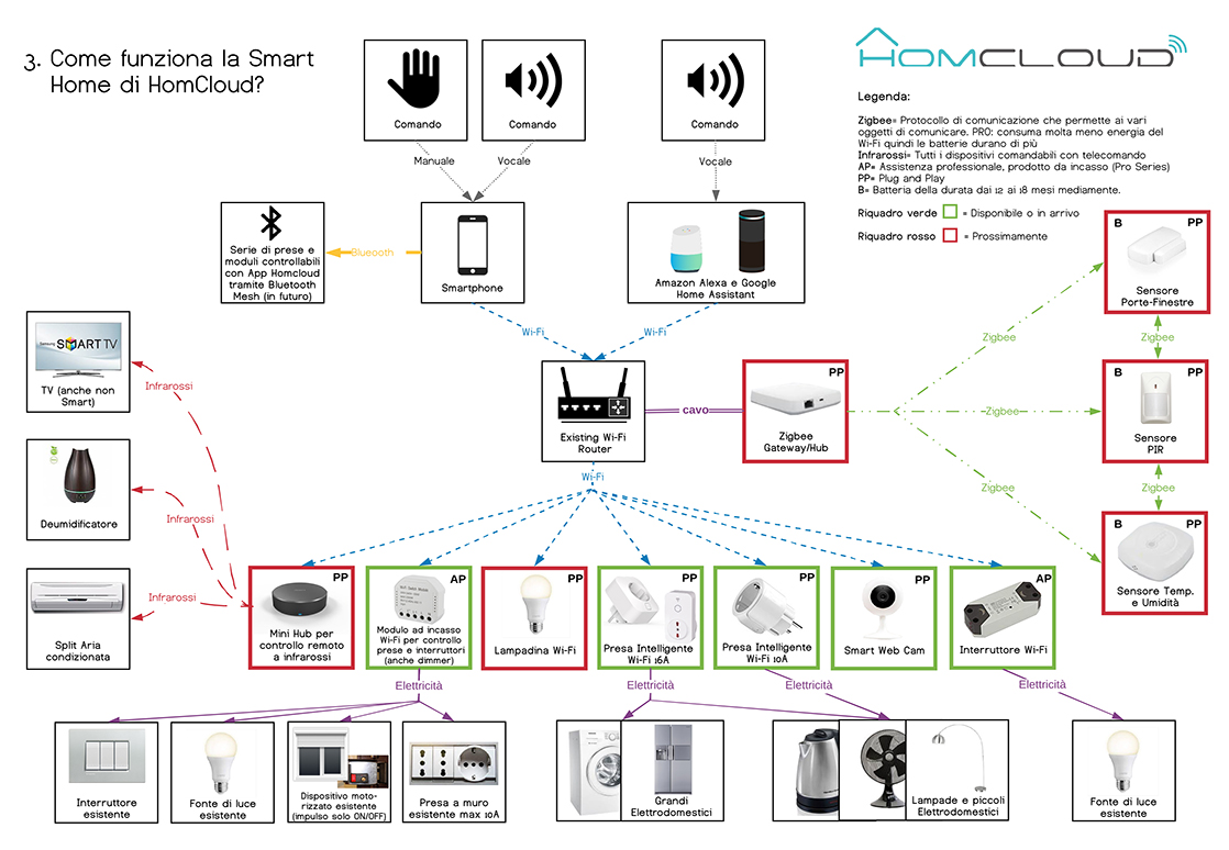 CronoTermostato Digitale Wi-Fi Domotica - Supporto Parete Box 503 -  HomCloud in vendita online